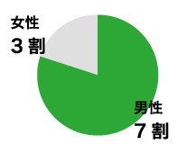 女性3割男性7割