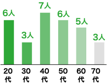 20代6人30代3人40代7人50代6人60代5人70代3人